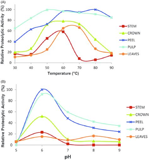 Relative Proteolytic Activity Of Bromelain Extracted From Different