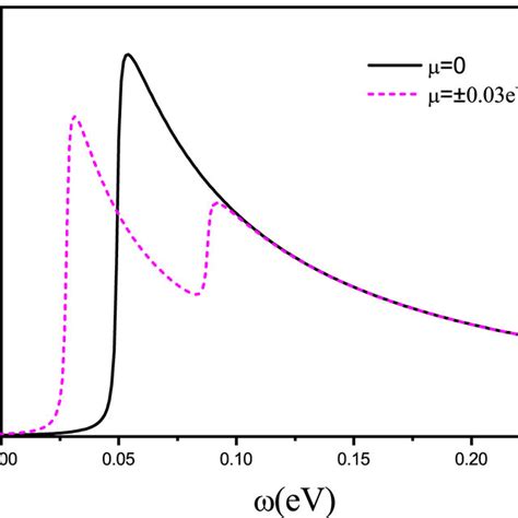 The Absorption Coefficient As A Function Of The Incident Field