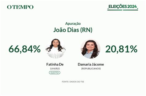 Fatinha De Marcelo do UNIÃO é eleita Prefeita de João Dias RN nas