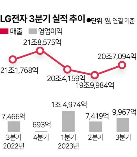 Lg전자 효자 전장 덕에 3분기도 날았다미래 동력 투자에 속도 한국일보