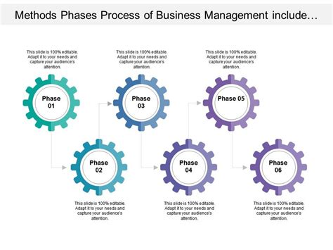 Phases Of Management Process