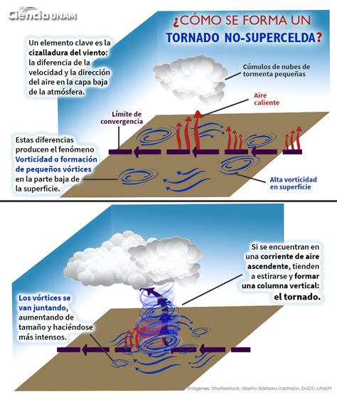 ¡aire Peligroso A La Vista Evaluación De Riesgo Por Tornados En México