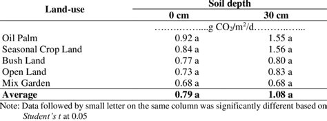 soil depth  peatland  soil surface   cm    cm