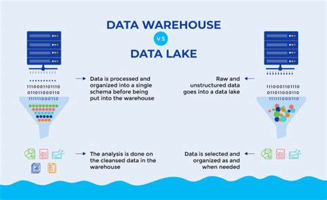 Data Lake Vs Data Warehouse What S The Difference Otosection