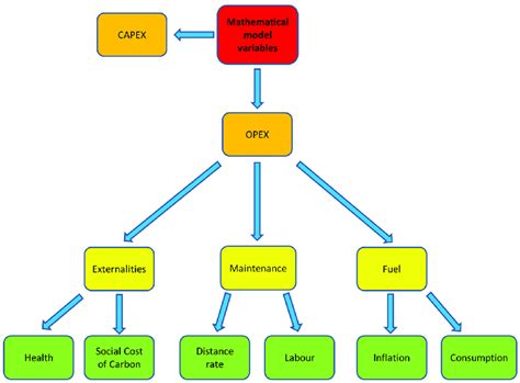 Common variables considered for the mathematical model and their ...