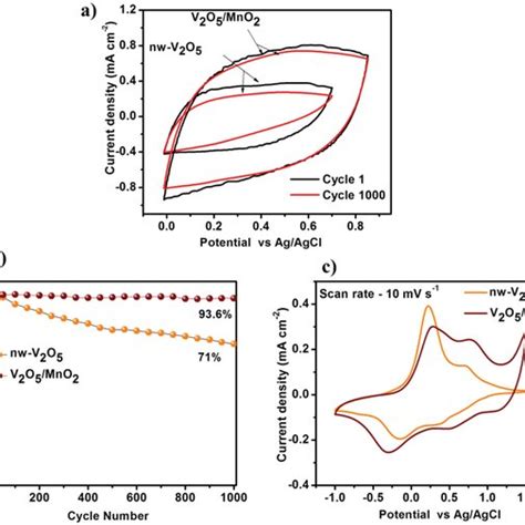 A Cyclic Stability Of Nwv O And V O Mno Nanowire Mat Electrodes At