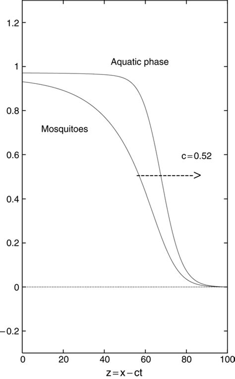 Front Waves For C 052 Download Scientific Diagram