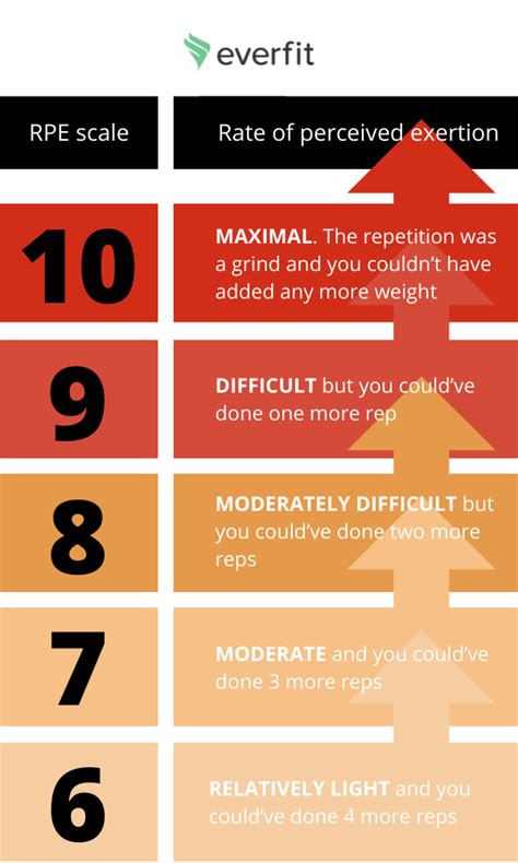 Rate Of Perceived Exertion Rpe Arrow Physical Therapy
