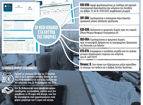 Φορολογικές δηλώσεις Οι νέοι κωδικοί οι εξπρές συμψηφισμοί και οι επιστροφές φόρου ΤΑ ΝΕΑ