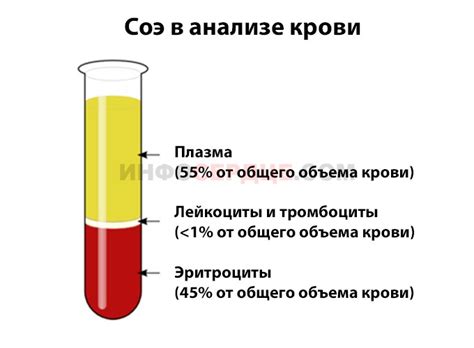 Измерение СОЭ по методу Панченкова: норма, что если повышена?