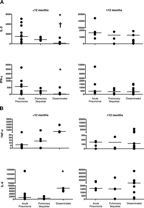 Concentrations Picograms Per Milliliter Of IL 2 And IFN A And