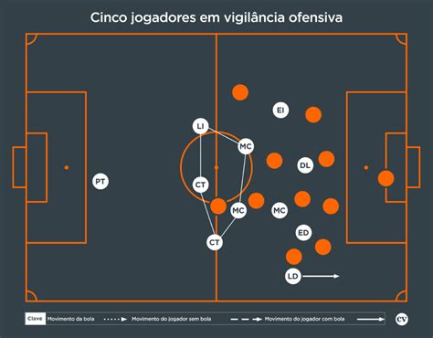 O Que Significa Ofensiva - Coaches' Voice | Conceitos táticos: vigilância ofensiva