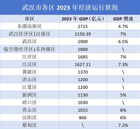 武汉“千亿区”扩容至12个 6区2024年gdp目标增速在7或以上凤凰网湖北凤凰网