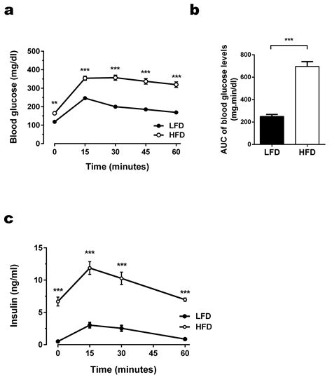 Study Of In Vivo Glucose Metabolism In High Fat Diet Fed Mice Using