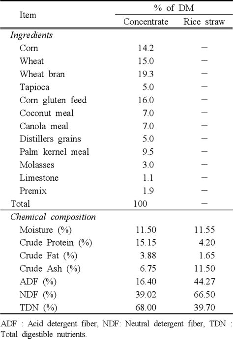 Table From Effect Of Feeding Levels Of Concentrate On The Growth