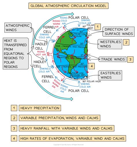 Global Atmospheric Circulation AQA GCSE Geography Revision Notes 2018