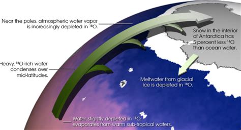 paleoclimatology - How do we use oxygen isotopes as temperature proxy ...