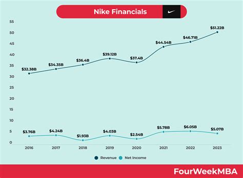 Nike Financials Fourweekmba