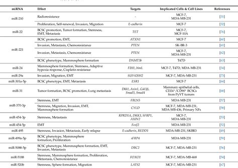 Table 1 From The Intricate Interplay Between Cancer Stem Cells And