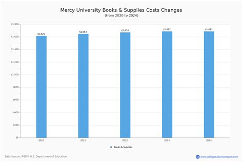 Mercy College - Tuition & Fees, Net Price