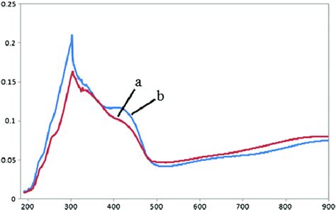 Uv Vis Spectra Of Composite Aw A And Composite Aw B In Mcr