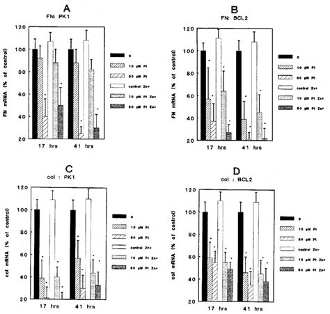 Effects Of Cisplatin On Mrna Expression Of Collagen A Type Iv Col