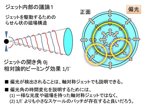 ガンマ線偏光観測で探る ガンマ線バーストの放射メカニズム 米徳大輔（金沢大） 村上敏夫、森原良行、坂下智徳、高橋拓也（金沢大） Ppt