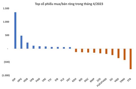 Khối Ngoại Quay đầu Bán Ròng Khớp Lệnh Gần 3000 Tỷ đồng Trong Tháng 4