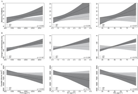 Differences According To Apoe E4 Status In Associations Between Annual