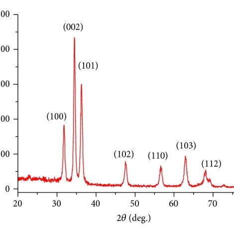 XRD Pattern Of Undoped And Cu Doped ZnO Thin Films Sample Here A