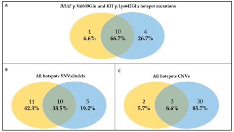 Whole Exome Sequencing And Cfdna Analysis Uncover Genetic Determinants
