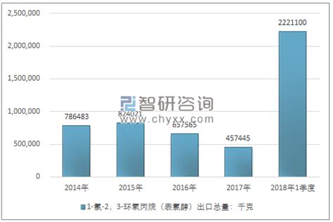 2014 2018年我国1 氯 23 环氧丙烷表氯醇29103000进出口贸易总量及金额统计 智研咨询 产业信息网