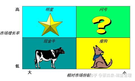 伟弘精益 波士顿矩阵 Bcg Matrix 知乎