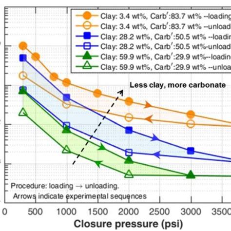 Unpropped Fracture Conductivity Vs Closure Stress For Different