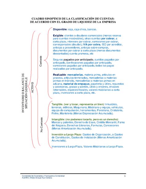 Clasificación de cuentas de contabilidad activo, pasivo, patrimonio