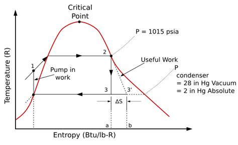 Rankine Cycle Pv Graph