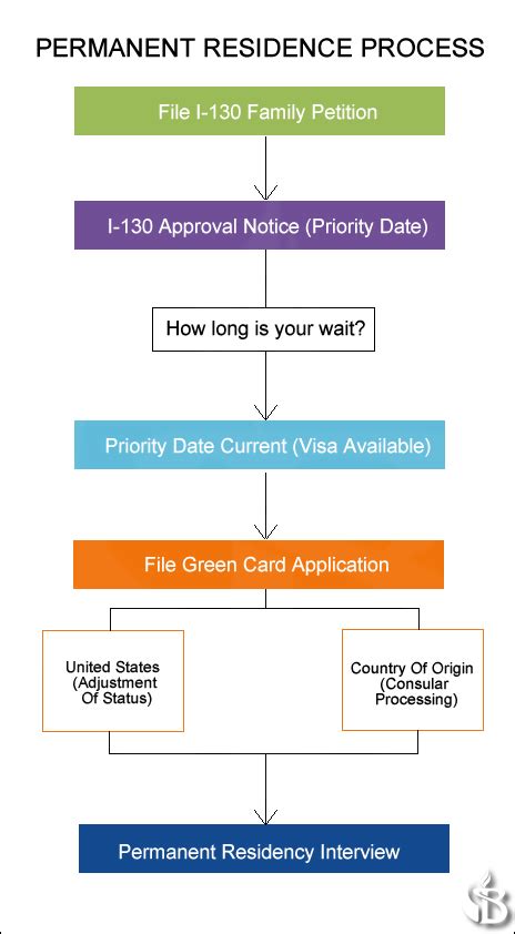 The Two Stages Of Successful Permanent Residence Applications