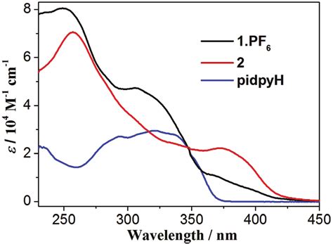 Uv Vis Absorption Spectra Of Compounds Pidpyh 1·pf 6 And 2 In Ch 2 Cl