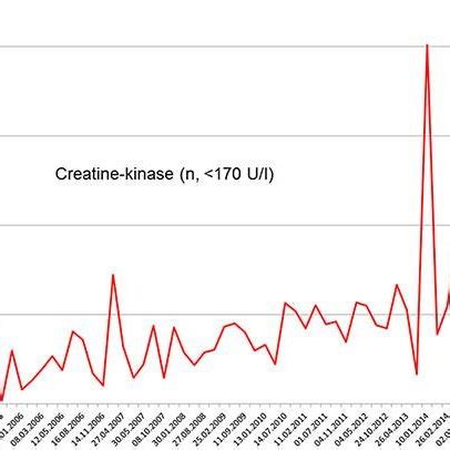 Serum Creatine Kinase Levels In The Described Patient Over Years