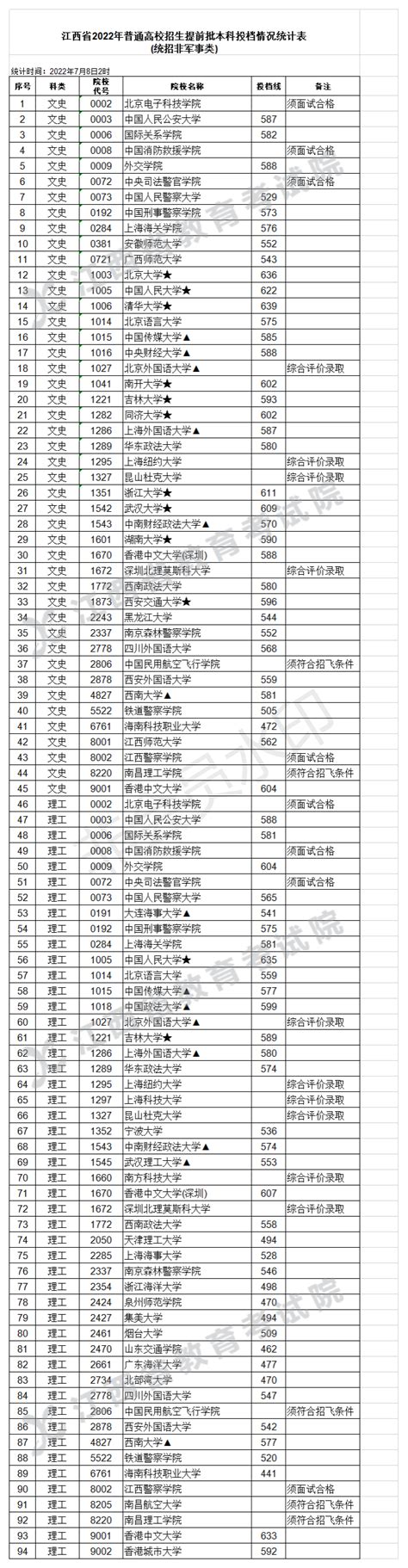 2022江西高考各大学录取分数线一览表汇总（持续更新） 高考100