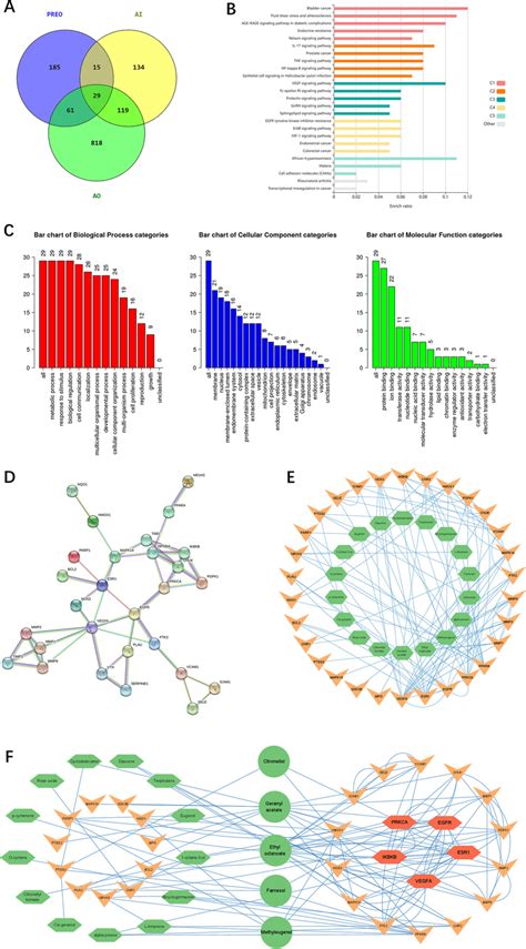 Network Pharmacology Analysis For The Preo Compound Target Network A Download Scientific