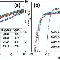 Pdf Mechanism Analysis Of Coercivity Enhancement Of Hot Deformed Nd