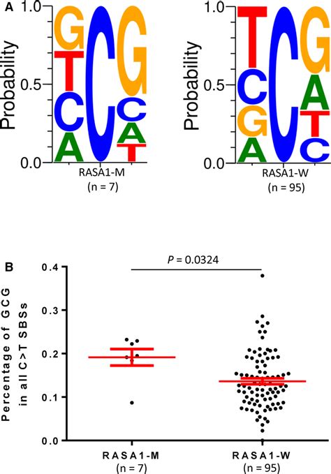 The Mutational Signature Between Rasa1 Mutation Samples And Rasa1 Download Scientific Diagram