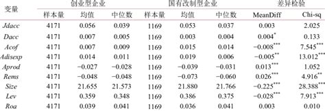 Univariate difference test 表 3. 单变量差异检验 | Download Scientific Diagram 