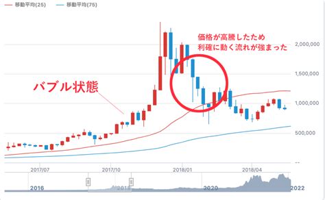 ビットコイン・仮想通貨が暴落する理由と原因は？今後の下落を予測する上で大事な要因を解説