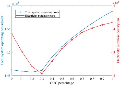 Energies Free Full Text Low Carbon Economic Dispatch Of An