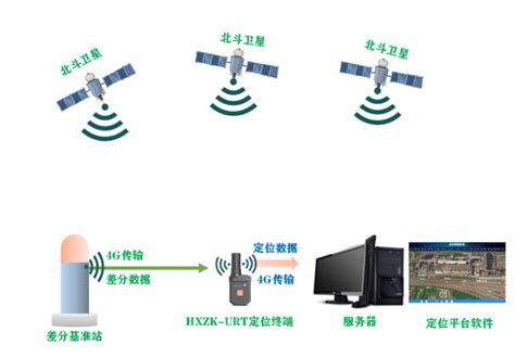 2厘米融合定位uwbrtk室内外无缝定位厂家 北京华星北斗智控技术有限公司