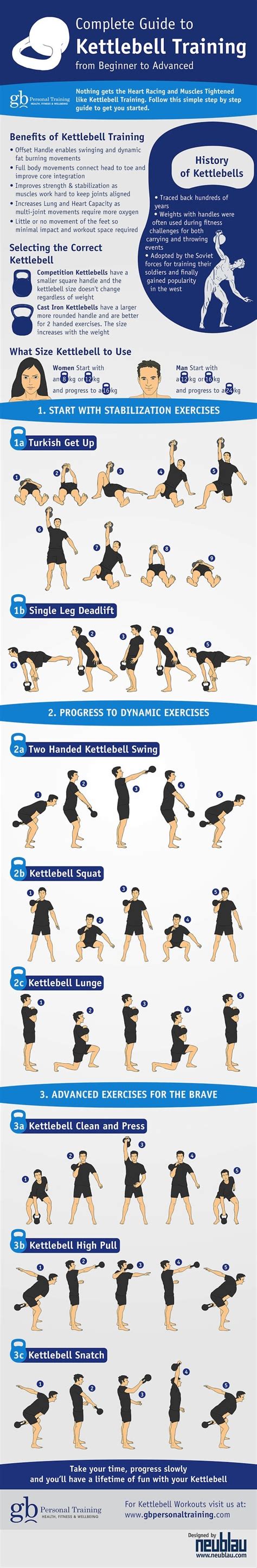 Complete Guide to Kettlebell Training (Infographic)