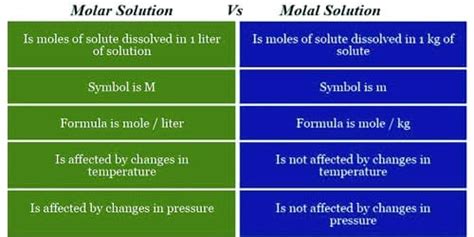 Differences between Molar Solution and Molal Solution - QS Study