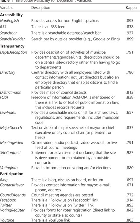 Table 1 From Developing And Testing An Integrative Framework For Open